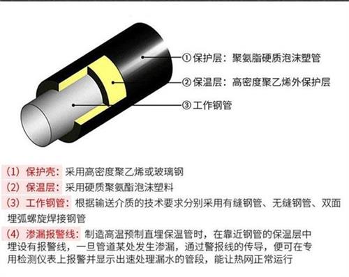 马鞍山聚氨酯蒸汽保温管产品保温结构