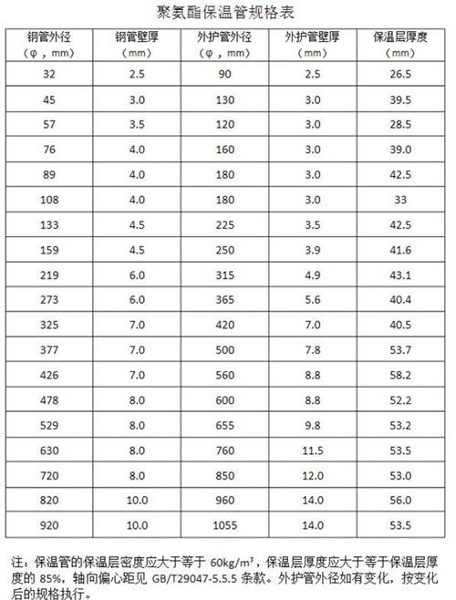 马鞍山聚氨酯发泡保温管产品规格尺寸